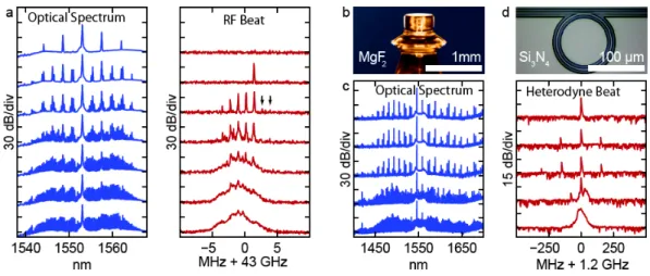 Figure 1.10: a Evolution of optical frequency comb in a M gF 2 microresonator within a picture in b