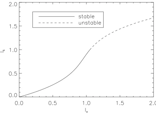 Figure 2.3: Monostable regime with α = √