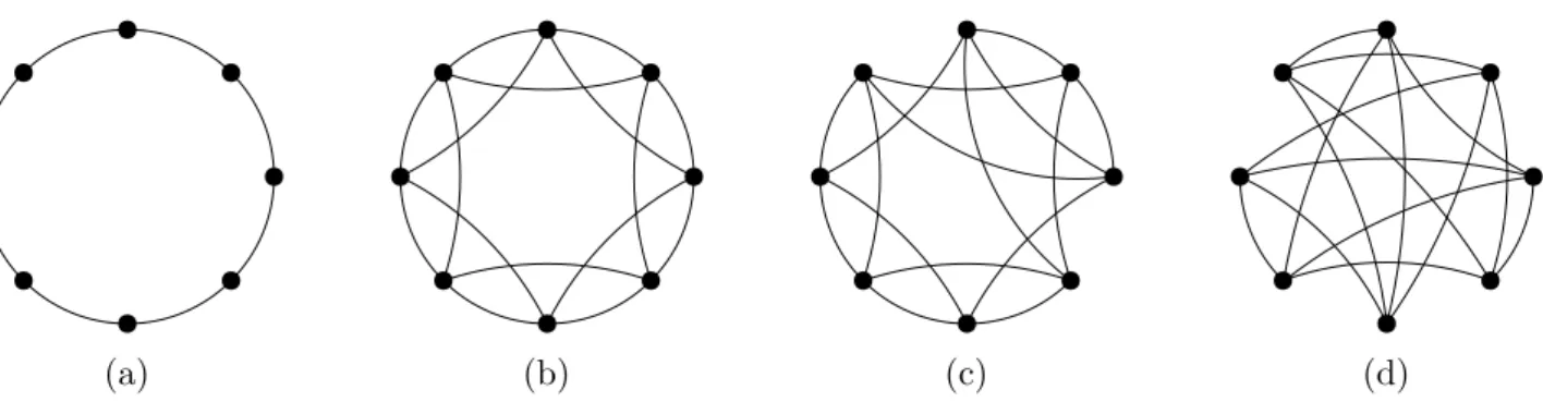 Figure 2: Local topology of (a) ENA and (b) RDR networks with ¯ k = 4.