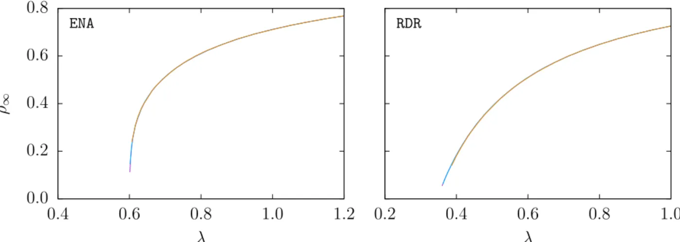 Figure 4: Prevalence curves for ENA (left) and RDR (right) networks of sizes N = 1 000 (orange), N = 5 000 (blue), and N = 10 000 (purple)