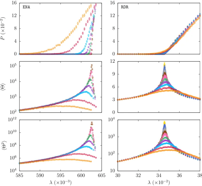 Figure 6: Endemic probability (top) and average lifetimes (first (middle) and second (bottom) moments), for ENA (left) and RDR (right) networks of sizes N = 1 000 (orange), N = 2 000 (red),