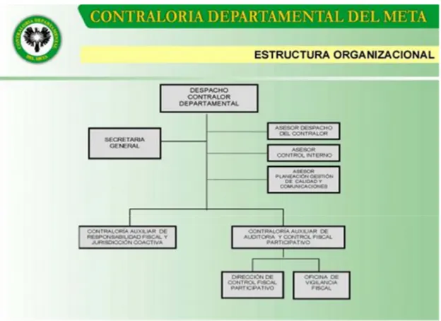 Figura 2. Estructura Orgánica Contraloría Departamental del Meta 