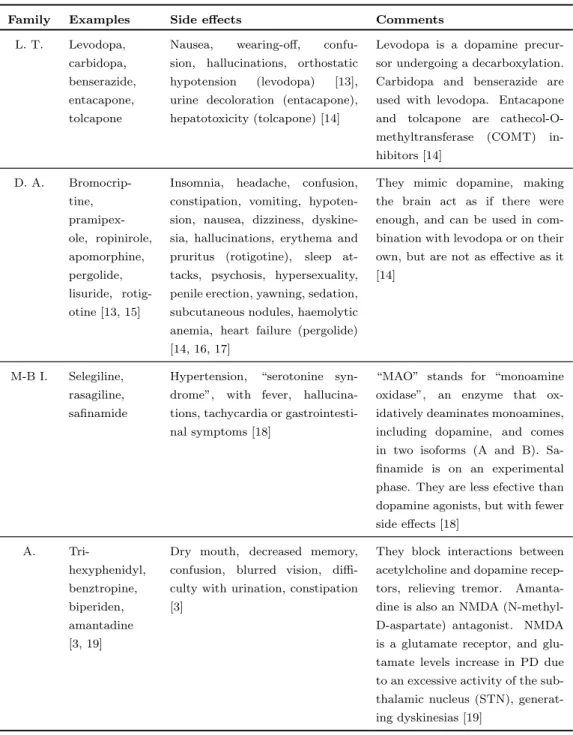 Table 1.1: Main families of drugs used against Parkinson’s disease, with the main rep- rep-resentatives of each one and their known side effects