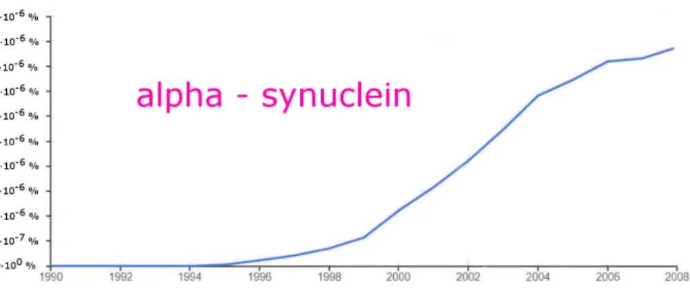 Figure 1.4: Evolution of the usage of the term “α-synuclein” from 1990 to 2008. Note the sudden increase taking place in 1995, two years after the protein was identified as the  pre-cursor of the non-amyloid component of Alzheimer’s disease’s amyloid fibri