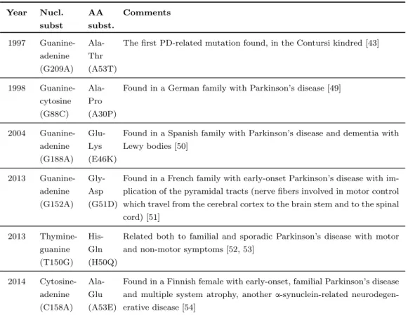 Table 1.2: Parkinson’s disease-related human mutations known up to date. Nucl. subst.