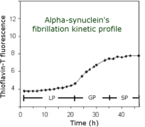 Figure 1.9: Sigmoidal curve describing a nucleation-driven fibrillation kinetics, character- character-istic of α-synuclein