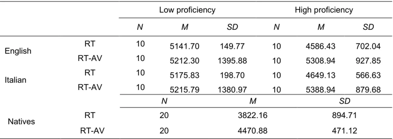 Table 3 Descriptive results of RT and RT-AV of the five participant groups. 