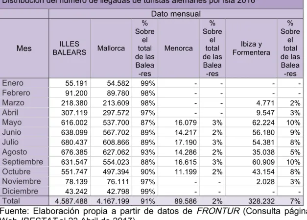 Tabla 5. Distribución del número de llegadas de turistas alemanes por isla  2016. 