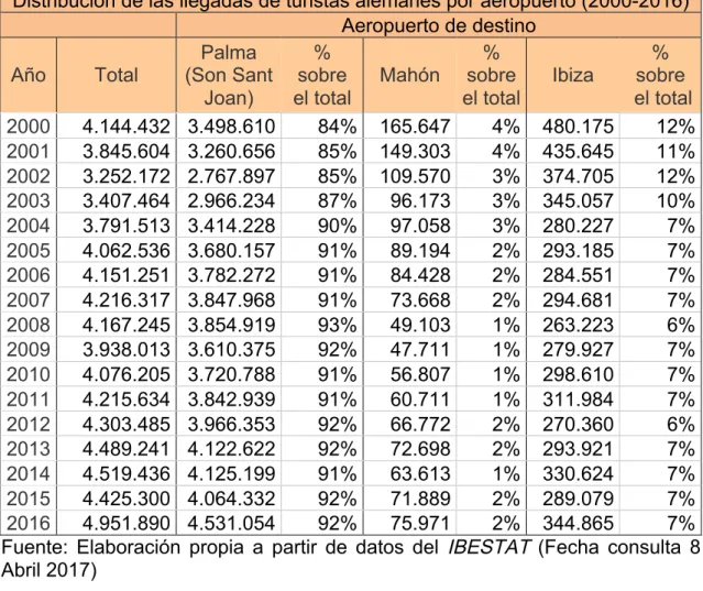 Tabla 8. Distribución de las llegadas de turistas alemanes por aeropuerto  (2000-2016)