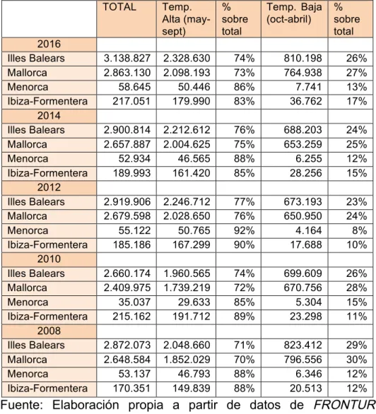 Tabla 9. Distribución de las llegadas de turistas alemanes a las Islas Baleares  por islas (2008-2016)