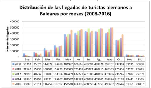 Figura 2. Distribución de las llegadas de turistas alemanes a Baleares por  meses (2008-2016)