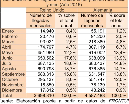 Tabla 10. Distribución de las llegadas a Baleares por país de residencia y mes  (Año 2016)