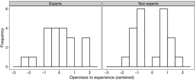 Figure 1. Histogram of openness to experience for both groups of participants. 