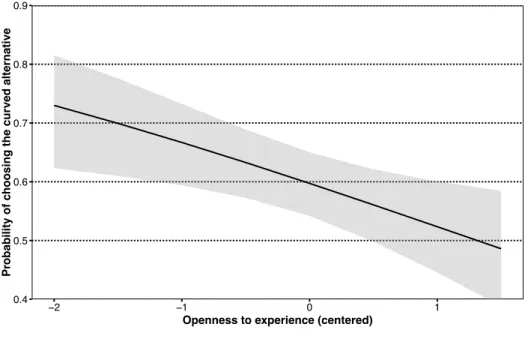 Figure 4. Influence of openness to experience on preference for curvature.  