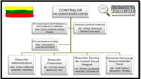 Figura 1. Organigrama interno de Contraloría Municipal de Ibagué. 