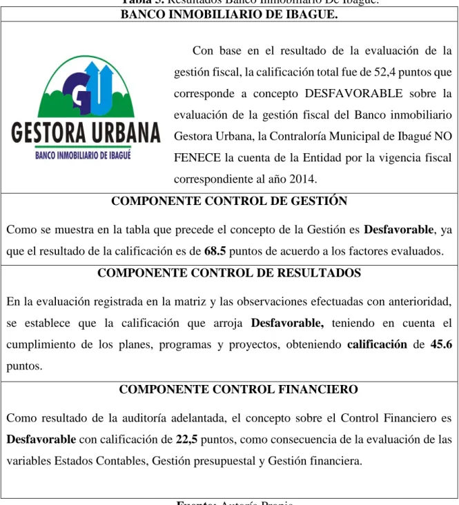 Tabla 5. Resultados Banco Inmobiliario De Ibagué. 