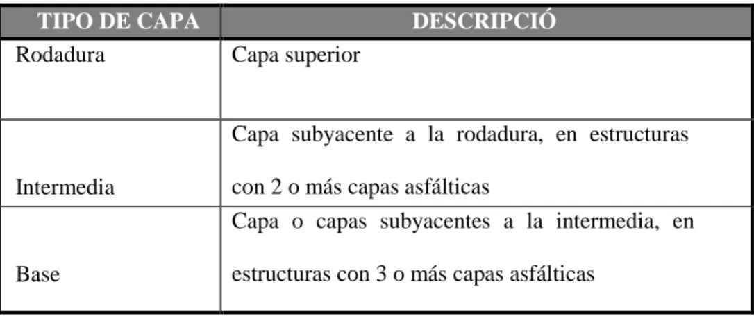 Tabla 450-2. Denominación de las capas asfálticas en caliente de gradación continua  