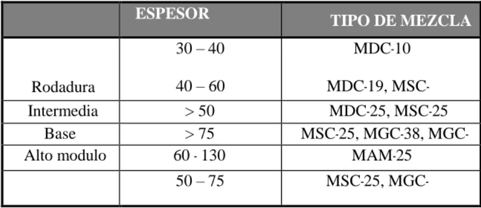 Tabla 450 - 7. Tipo de mezcla por utilizar en función del tipo y espesor compacto de la capa  