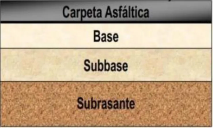 Ilustración 13. Estructura de una vía. (Fuente repository.udistrital.edu.co) [7] 