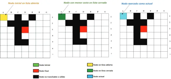 Figura 1.42 Primera iteración del Algoritmo A* [14]. 