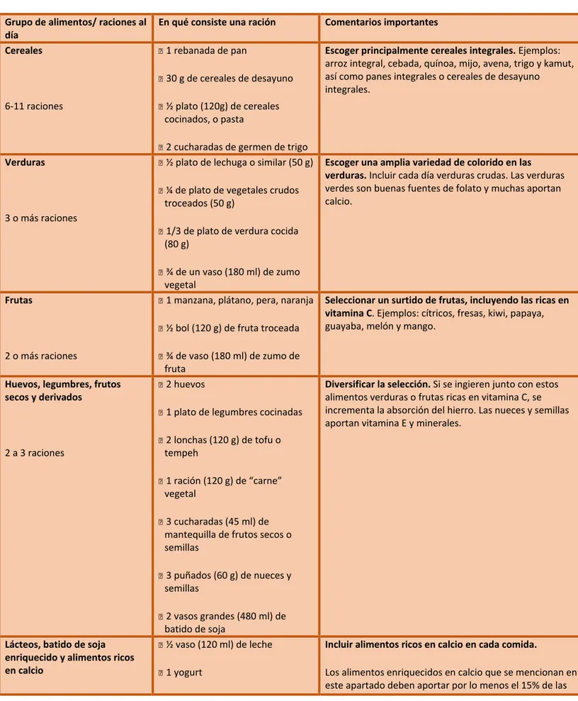 TABLA DE RACIONES DE LA UNIÓN VEGETARIANA ESPAÑOLA (50). 