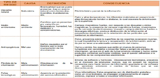 TABLA 2: Tabla clasificación de tipo de riesgos Documentales 