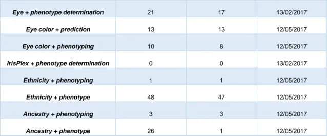 Tabla 4. Número de resultados de artículos en función de las palabras clave y un rango de 20 años realizados  en la revista Forensic Science International Genetics