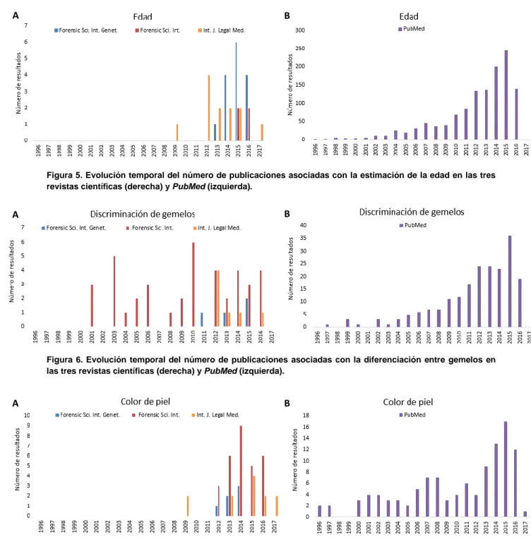Figura 5. Evolución temporal del número de publicaciones asociadas con la estimación de la edad en las tres  revistas científicas (derecha) y PubMed (izquierda)