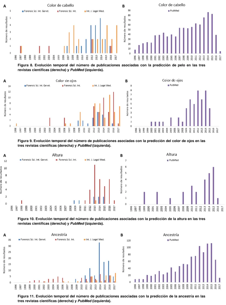 Figura  8.  Evolución  temporal  del  número  de  publicaciones  asociadas  con  la  predicción  de  pelo  en  las  tres  revistas científicas (derecha) y PubMed (izquierda)