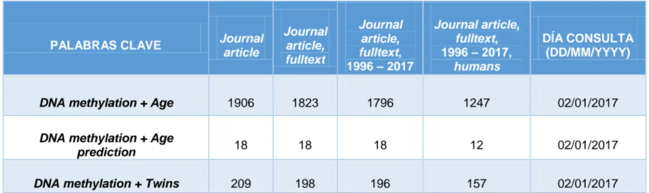 Tabla  2.  Número  de  resultados  de  artículos  en  función  de  las  palabras  clave  y  acotaciones  realizadas  en  la  base de datos PubMed