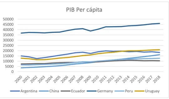 Figura 4. PIB per cápita   