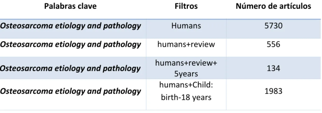 Tabla 3. Búsqueda acotada con filtros en la base de datos Pubmed 