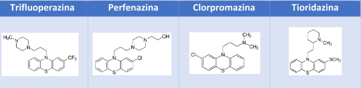 Tabla  2.  Representación  de  la  estructura  química  de  la  Trifluoperazina,  perfenazina,  Clorpromazina y Tioridazina