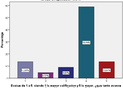 Tabla 9. Evalúe de 1 a 5, siendo 1 la menor calificación y 5 la mayor. ¿qué tanto avance ha tenido en aplicación móvil  Frecuencia  Porcentaje  Porcentaje válido  Porcentaje  acumulado  Válido  1  3  13,6  13,6  13,6  2  1  4,5  4,5  18,2  3  2  9,1  9,1  