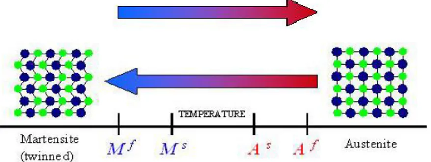 Figura 2.1.2.1. Temperaturas de inicio y final de las fases austenita y martensita. 