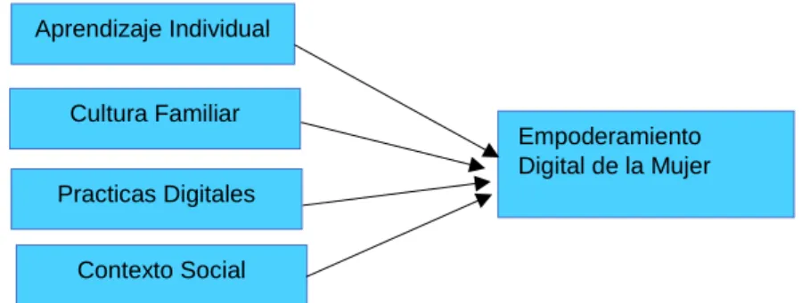 Figura 2. Esquema de relación de las variables a analizar 