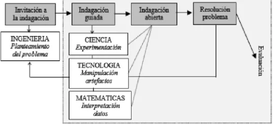 Figura 4. Propuesta para trabajar en ed. Primaria la orientación STEM 