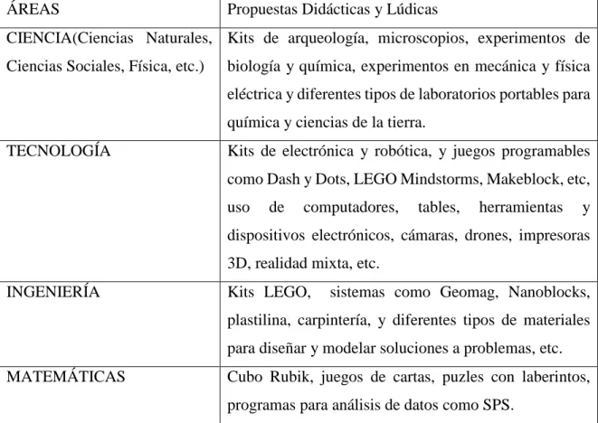 Tabla 1. Didácticas y lúdicas desde la Educación STEM 