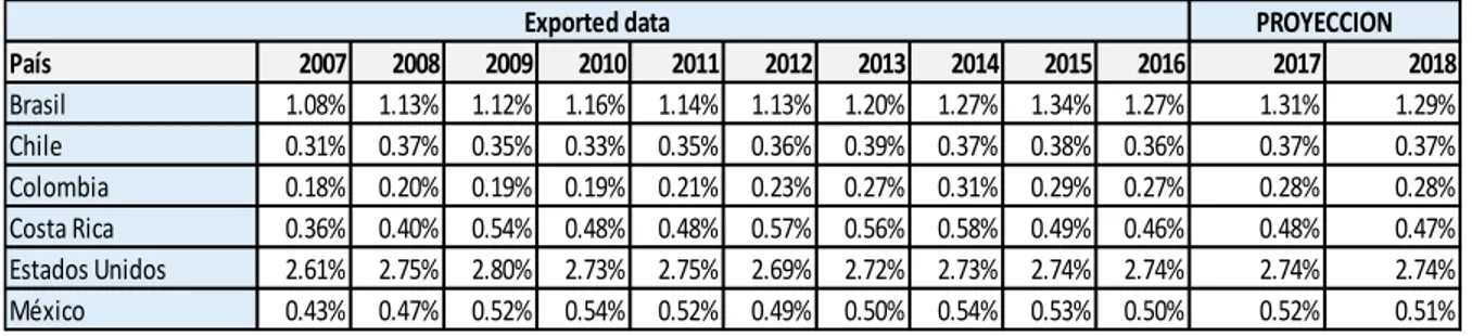 TABLA 1. Gastos en Investigación y Desarrollo (% del PIB). 