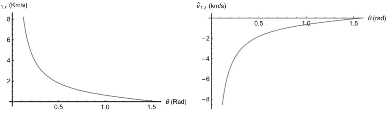 Figura	 4.13:	 i \j 	 y	 i \| 	en	 función	 de	 la	 dirección	 de	 propagación	 de	 los	 frentes	 de	 onda	 para	 los	 modos	 rápido	 (izquierda)	 y	 lento	 (derecha),	 siendo	 q	 	 el	 ángulo	 que	 forma	 el	 vector	 de	 onda	 k	 con	 el	 campo	 magnético