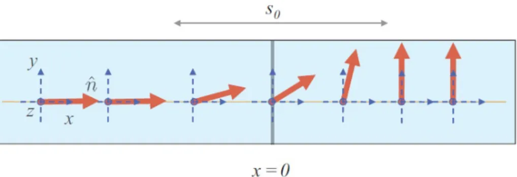 Figura 3.1: Esbo¸c de la variaci´ o de ˆ n per la inclinaci´ o d’un esp´ı en una longitud s 0 degut al potencial de l’Eq