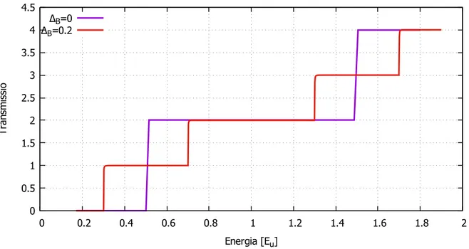 Figura 3.2: Separaci´ o dels nivells energ` etics degut al potencial de l’Eq. (3.18). Els nostres c` alculs s´ on en unes unitats caracter´ıstiques de longitud L u i energia E u 