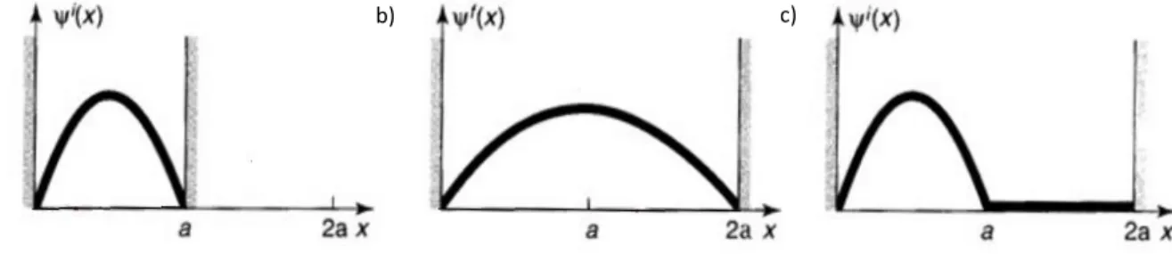 Figura 4.1: Al cap´ıtol ”The adiabatic aproximation” del llibre de Griffiths [1] hi trobam aquesta figura que representa a) El Hamiltoni` a d’una part´ıcula en l’estat fonamental del pou quadrat infinit