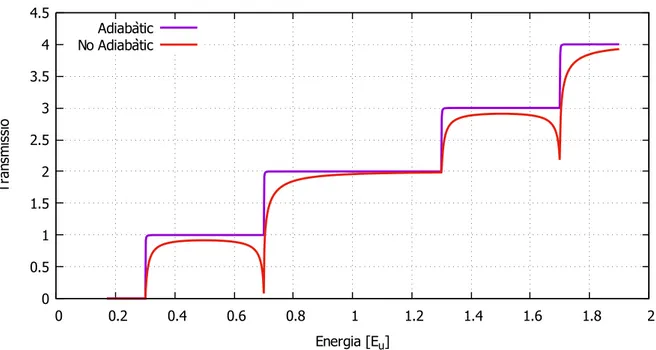Figura 4.2: Efecte de la adiabaticitat en la transmissi´ o en funci´ o de l’energia.