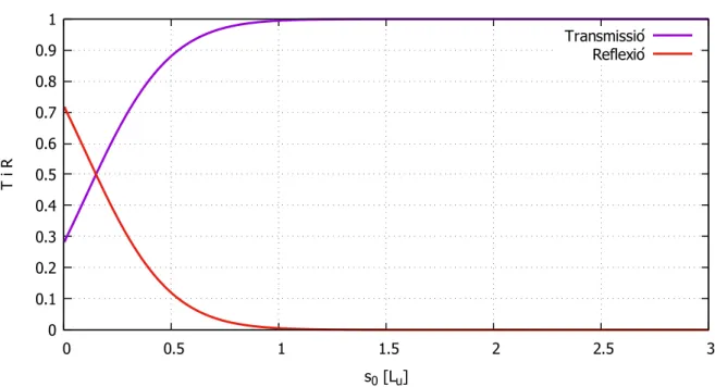 Figura 4.3: Comparaci´ o de la reflexi´ o i la transmissi´ o en funci´ o de l’adiabaticitat, per a una energia fixada de 0.695[E u ].