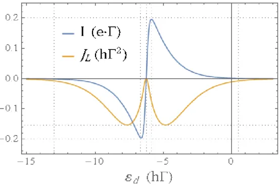 Figura 4. Corriente de carga (ܫ) y corriente de calor (ܬ ௅ ), en función del nivel del punto  cuántico ߝ ௗ 