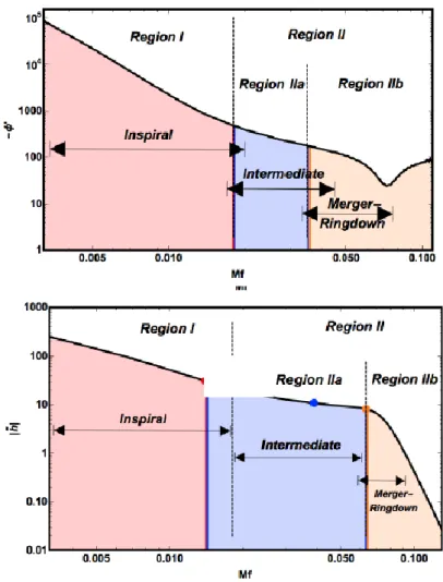 Figura 10: Separación de las dos regiones tanto para amplitud como para la fase. Usamos  frecuencia adimensional y amplitud sin escalar