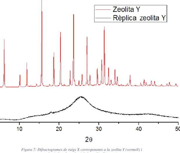 Figura 7: Difractogrames de raigs X corresponents a la zeolita Y (vermell) i   a la rèplica de carboni de la zeolita Y (negre)