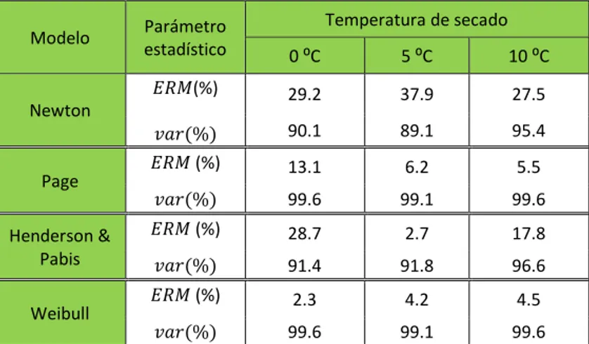 Tabla 4. Valores de ERM y var (%) obtenido mediante la comparación de los valores experimentales y  simulados por cada modelo