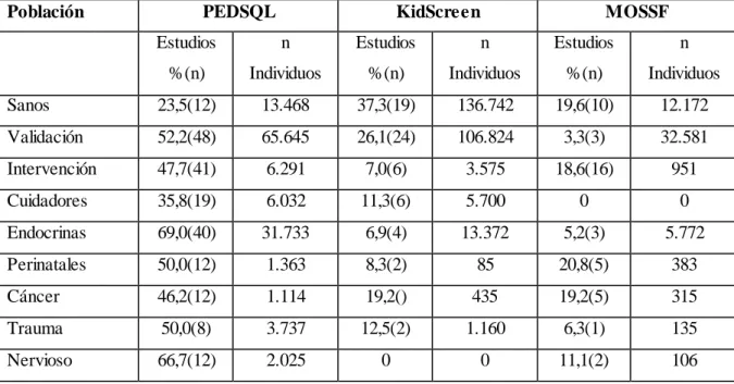Tabla 3. Comparación de los  instrumentos de calidad de vida,  según población  de estudio
